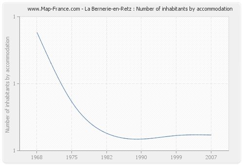 La Bernerie-en-Retz : Number of inhabitants by accommodation
